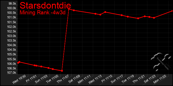 Last 31 Days Graph of Starsdontdie