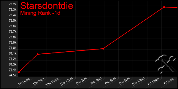 Last 24 Hours Graph of Starsdontdie