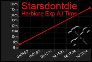 Total Graph of Starsdontdie