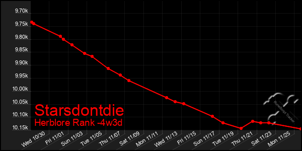 Last 31 Days Graph of Starsdontdie