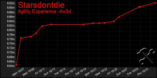 Last 31 Days Graph of Starsdontdie