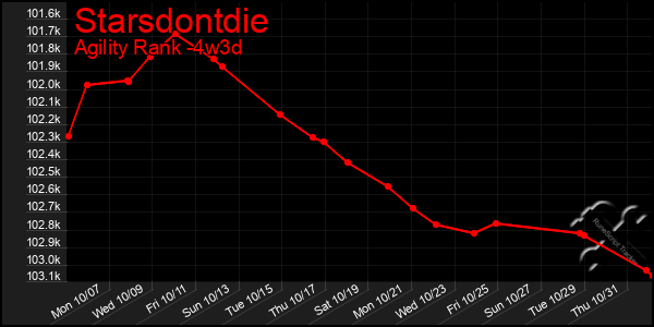 Last 31 Days Graph of Starsdontdie