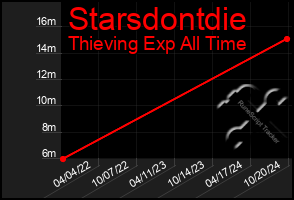 Total Graph of Starsdontdie