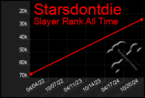 Total Graph of Starsdontdie