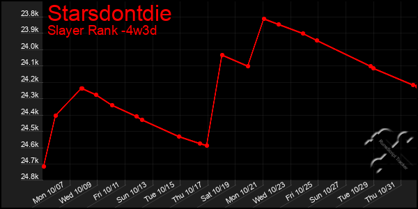 Last 31 Days Graph of Starsdontdie