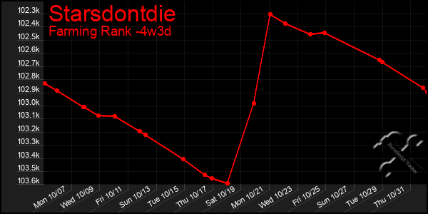 Last 31 Days Graph of Starsdontdie