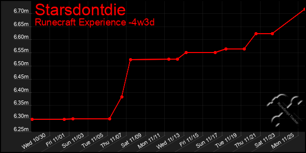 Last 31 Days Graph of Starsdontdie