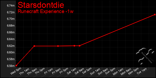 Last 7 Days Graph of Starsdontdie