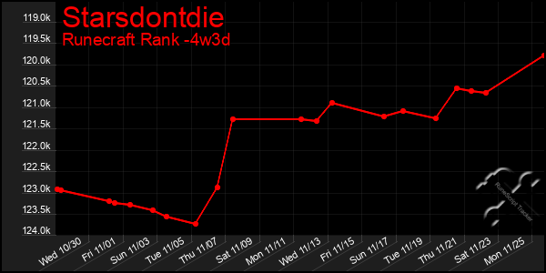 Last 31 Days Graph of Starsdontdie