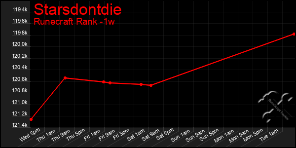 Last 7 Days Graph of Starsdontdie