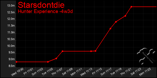 Last 31 Days Graph of Starsdontdie