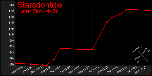 Last 31 Days Graph of Starsdontdie