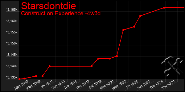 Last 31 Days Graph of Starsdontdie