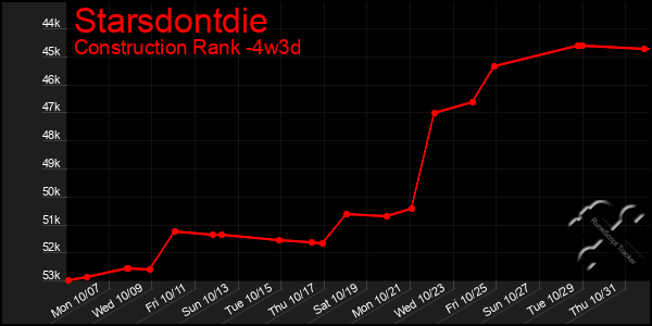 Last 31 Days Graph of Starsdontdie