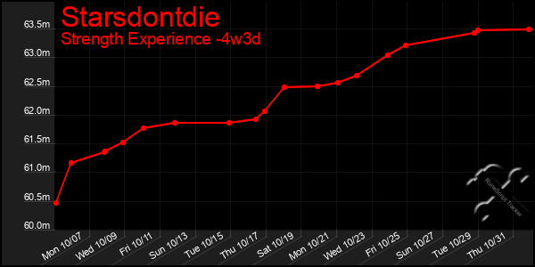 Last 31 Days Graph of Starsdontdie