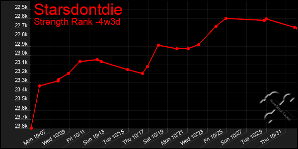 Last 31 Days Graph of Starsdontdie