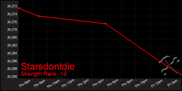 Last 24 Hours Graph of Starsdontdie