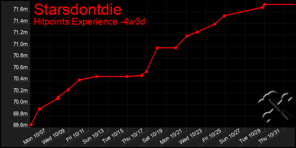 Last 31 Days Graph of Starsdontdie