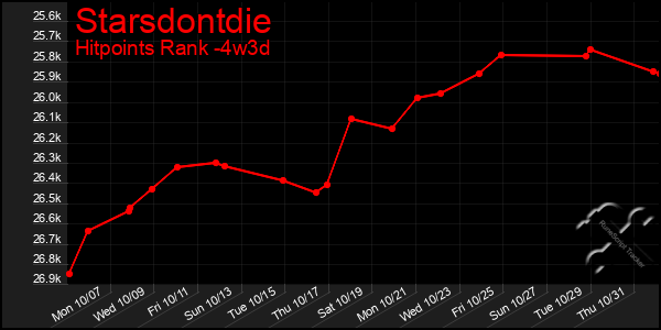 Last 31 Days Graph of Starsdontdie