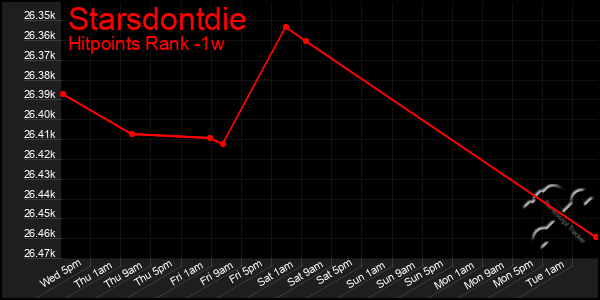 Last 7 Days Graph of Starsdontdie