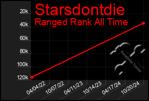 Total Graph of Starsdontdie