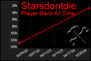 Total Graph of Starsdontdie