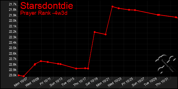 Last 31 Days Graph of Starsdontdie