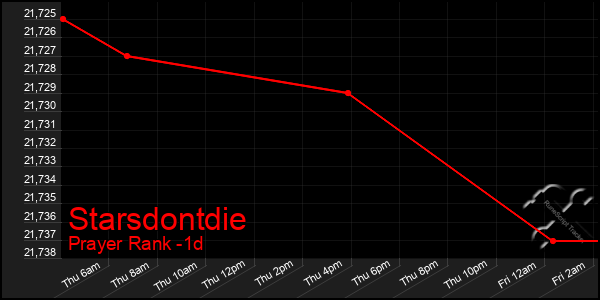 Last 24 Hours Graph of Starsdontdie