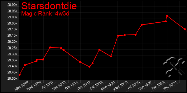 Last 31 Days Graph of Starsdontdie