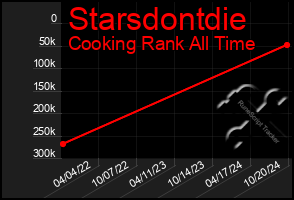 Total Graph of Starsdontdie