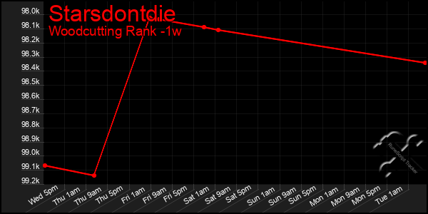 Last 7 Days Graph of Starsdontdie