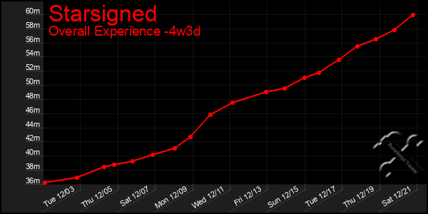 Last 31 Days Graph of Starsigned