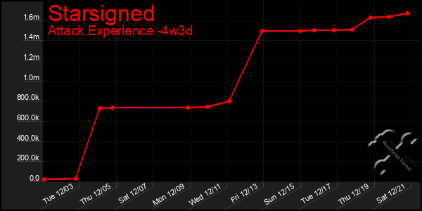 Last 31 Days Graph of Starsigned