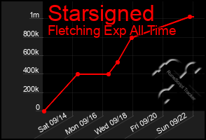 Total Graph of Starsigned