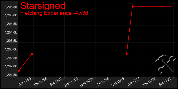 Last 31 Days Graph of Starsigned