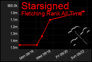 Total Graph of Starsigned