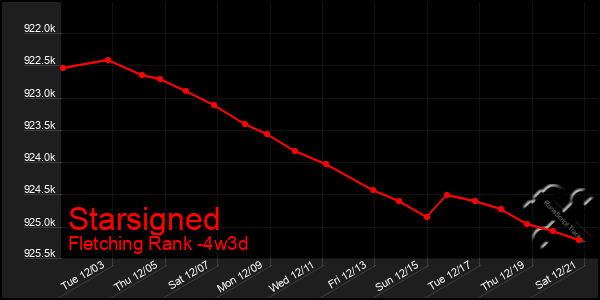 Last 31 Days Graph of Starsigned