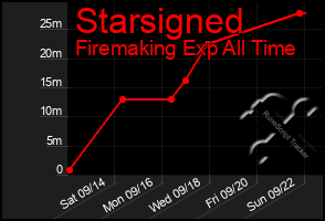 Total Graph of Starsigned