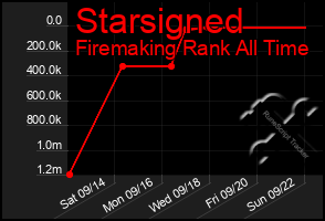 Total Graph of Starsigned