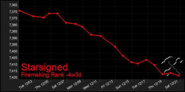 Last 31 Days Graph of Starsigned