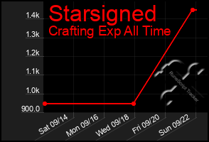 Total Graph of Starsigned