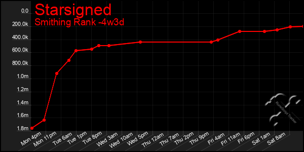 Last 31 Days Graph of Starsigned