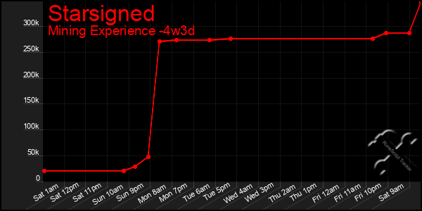 Last 31 Days Graph of Starsigned