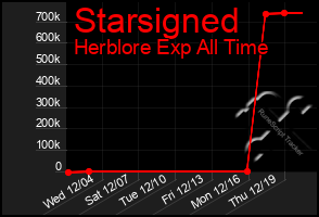 Total Graph of Starsigned