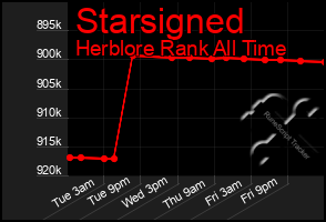 Total Graph of Starsigned