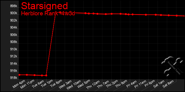 Last 31 Days Graph of Starsigned