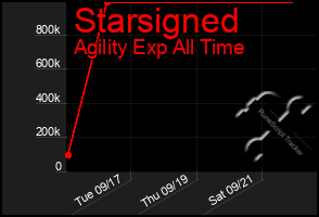 Total Graph of Starsigned