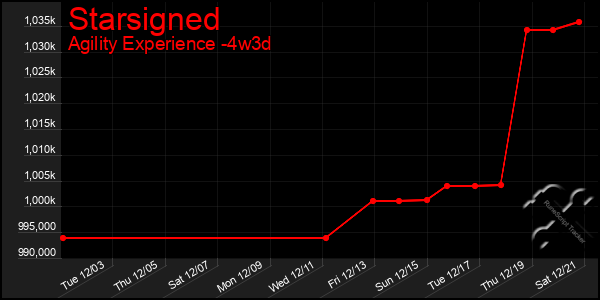 Last 31 Days Graph of Starsigned