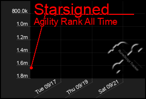 Total Graph of Starsigned