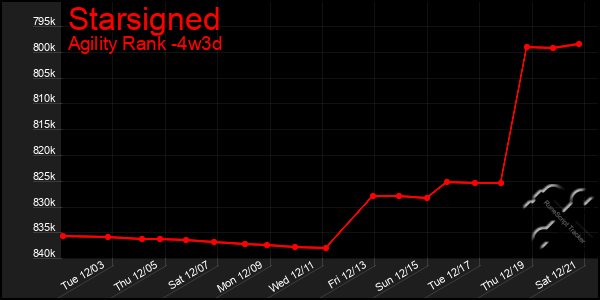 Last 31 Days Graph of Starsigned